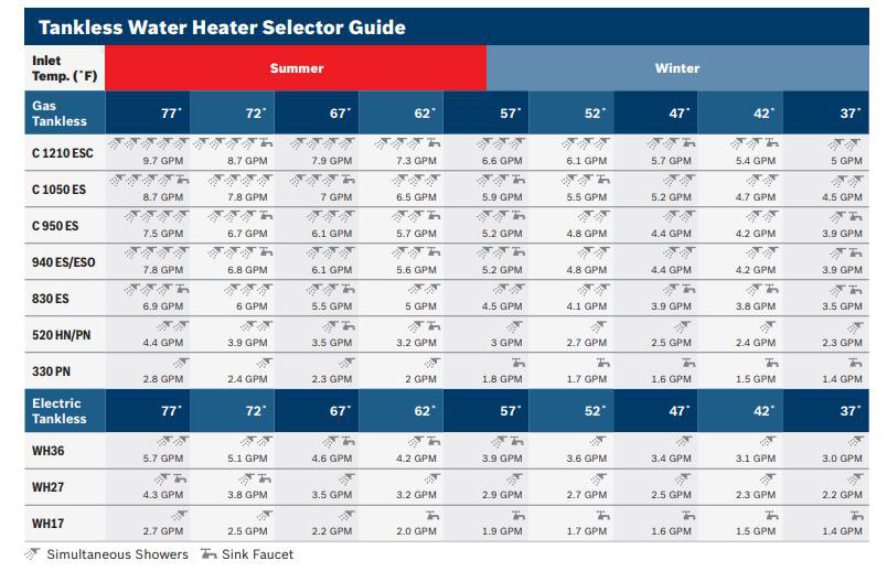 Bosch Tankless Water Heaters' Sizing Guide