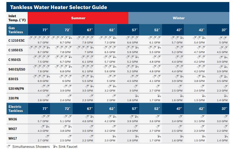 Tankless Water Heater Size Chart